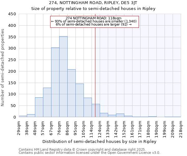 274, NOTTINGHAM ROAD, RIPLEY, DE5 3JT: Size of property relative to semi-detached houses houses in Ripley