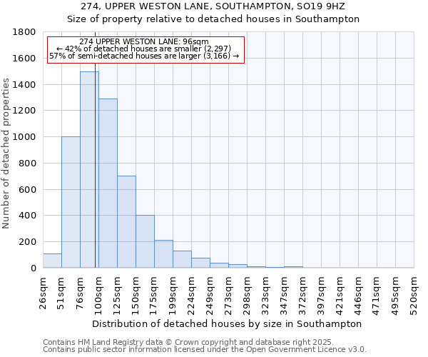 274, UPPER WESTON LANE, SOUTHAMPTON, SO19 9HZ: Size of property relative to detached houses houses in Southampton