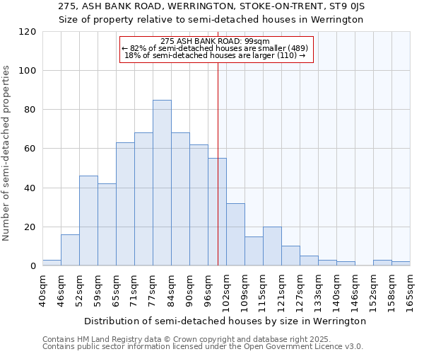 275, ASH BANK ROAD, WERRINGTON, STOKE-ON-TRENT, ST9 0JS: Size of property relative to semi-detached houses houses in Werrington