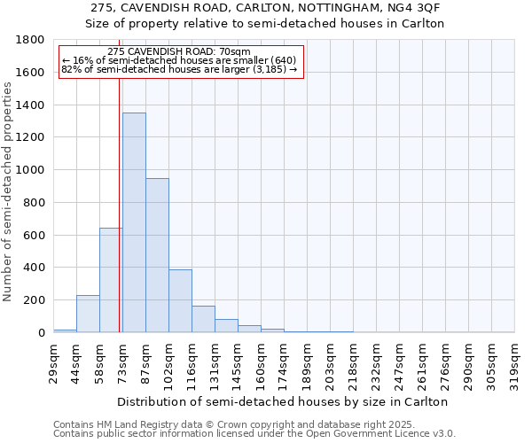 275, CAVENDISH ROAD, CARLTON, NOTTINGHAM, NG4 3QF: Size of property relative to semi-detached houses houses in Carlton