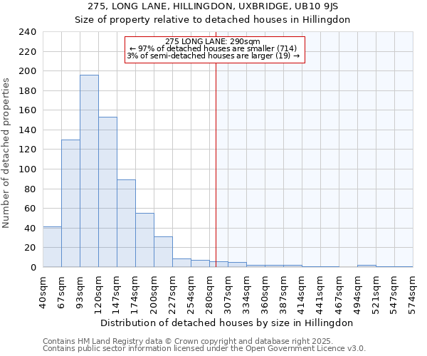 275, LONG LANE, HILLINGDON, UXBRIDGE, UB10 9JS: Size of property relative to detached houses houses in Hillingdon