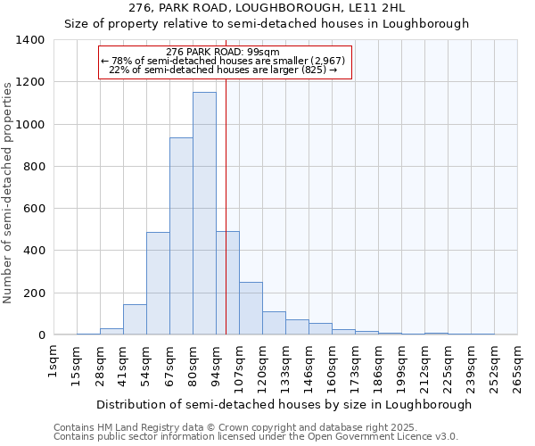276, PARK ROAD, LOUGHBOROUGH, LE11 2HL: Size of property relative to semi-detached houses houses in Loughborough