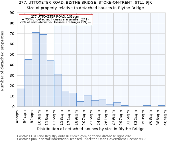 277, UTTOXETER ROAD, BLYTHE BRIDGE, STOKE-ON-TRENT, ST11 9JR: Size of property relative to detached houses houses in Blythe Bridge