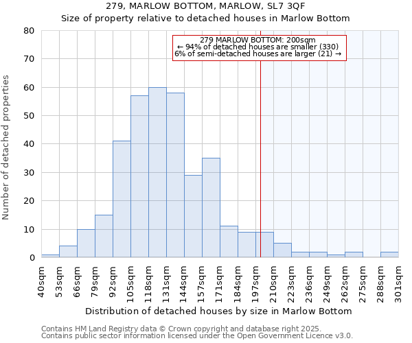 279, MARLOW BOTTOM, MARLOW, SL7 3QF: Size of property relative to detached houses houses in Marlow Bottom