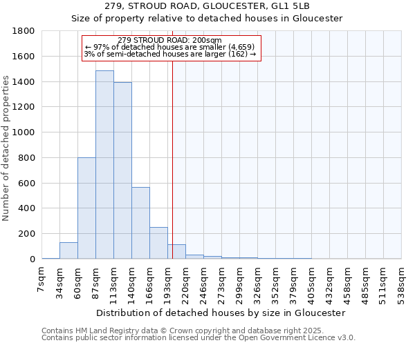 279, STROUD ROAD, GLOUCESTER, GL1 5LB: Size of property relative to detached houses in Gloucester