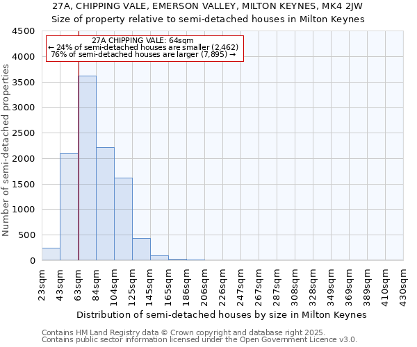 27A, CHIPPING VALE, EMERSON VALLEY, MILTON KEYNES, MK4 2JW: Size of property relative to semi-detached houses houses in Milton Keynes
