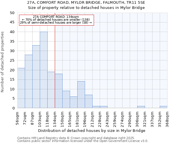 27A, COMFORT ROAD, MYLOR BRIDGE, FALMOUTH, TR11 5SE: Size of property relative to detached houses in Mylor Bridge