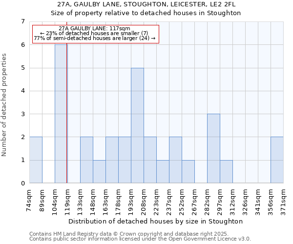 27A, GAULBY LANE, STOUGHTON, LEICESTER, LE2 2FL: Size of property relative to detached houses houses in Stoughton