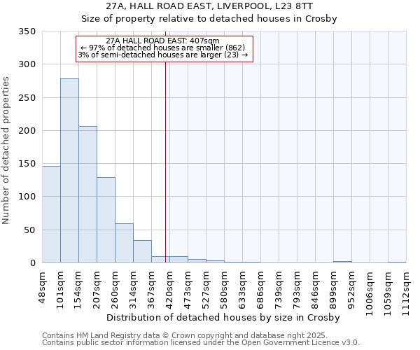 27A, HALL ROAD EAST, LIVERPOOL, L23 8TT: Size of property relative to detached houses in Crosby