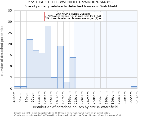 27A, HIGH STREET, WATCHFIELD, SWINDON, SN6 8SZ: Size of property relative to detached houses houses in Watchfield