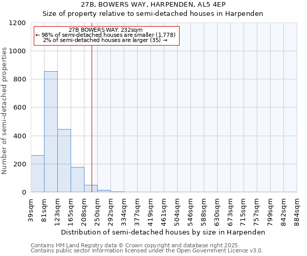 27B, BOWERS WAY, HARPENDEN, AL5 4EP: Size of property relative to semi-detached houses houses in Harpenden
