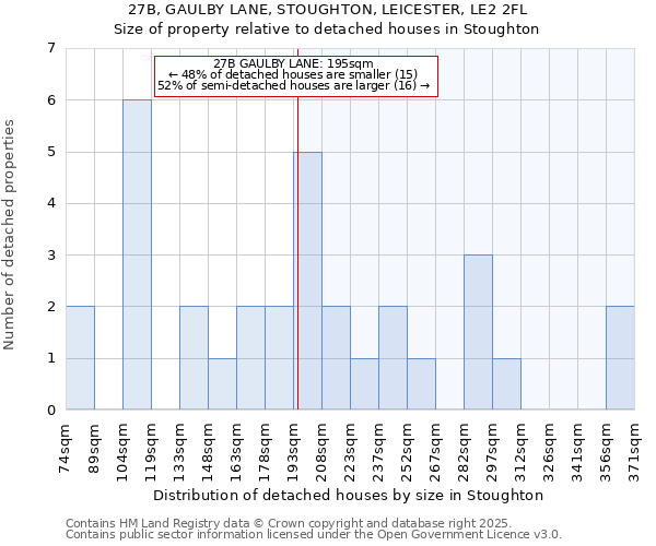 27B, GAULBY LANE, STOUGHTON, LEICESTER, LE2 2FL: Size of property relative to detached houses houses in Stoughton