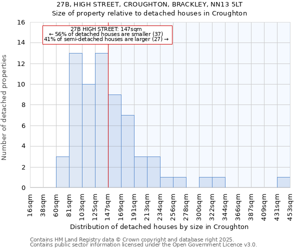 27B, HIGH STREET, CROUGHTON, BRACKLEY, NN13 5LT: Size of property relative to detached houses houses in Croughton