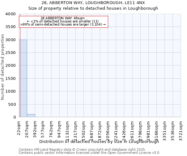 28, ABBERTON WAY, LOUGHBOROUGH, LE11 4NX: Size of property relative to detached houses houses in Loughborough
