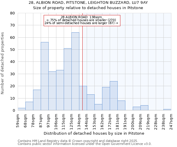 28, ALBION ROAD, PITSTONE, LEIGHTON BUZZARD, LU7 9AY: Size of property relative to detached houses houses in Pitstone