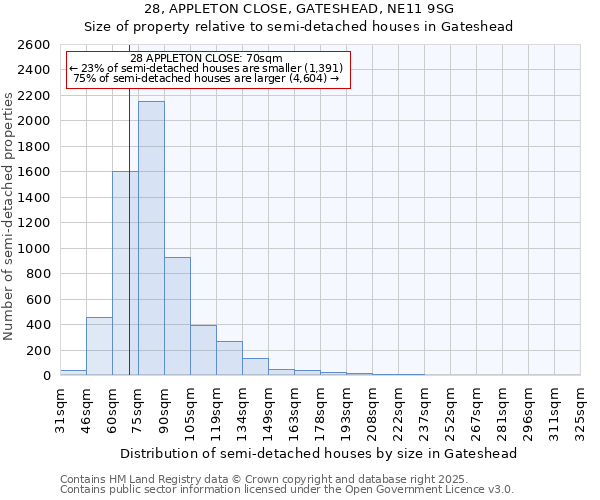 28, APPLETON CLOSE, GATESHEAD, NE11 9SG: Size of property relative to semi-detached houses houses in Gateshead