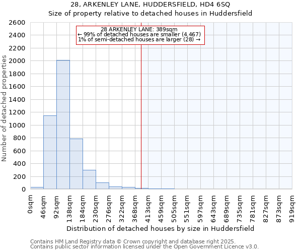 28, ARKENLEY LANE, HUDDERSFIELD, HD4 6SQ: Size of property relative to detached houses houses in Huddersfield