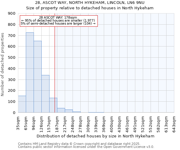 28, ASCOT WAY, NORTH HYKEHAM, LINCOLN, LN6 9NU: Size of property relative to detached houses houses in North Hykeham