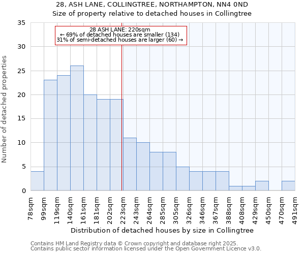 28, ASH LANE, COLLINGTREE, NORTHAMPTON, NN4 0ND: Size of property relative to detached houses houses in Collingtree