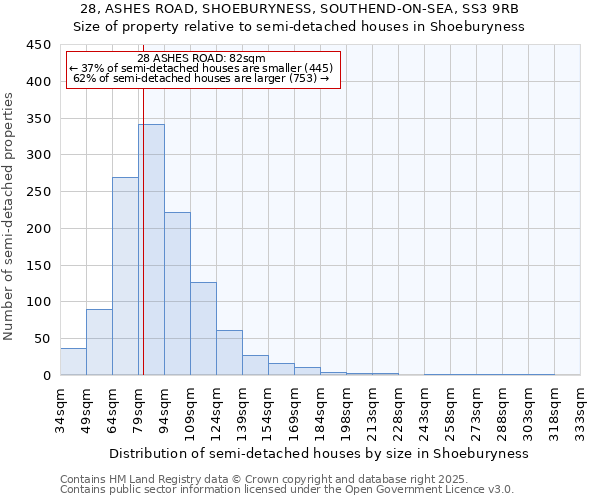 28, ASHES ROAD, SHOEBURYNESS, SOUTHEND-ON-SEA, SS3 9RB: Size of property relative to semi-detached houses houses in Shoeburyness