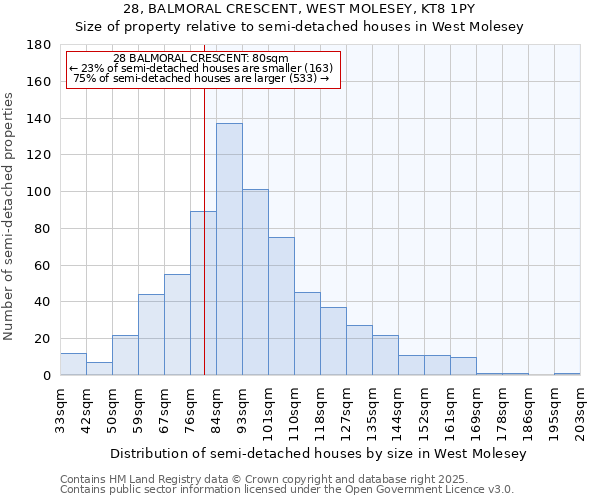 28, BALMORAL CRESCENT, WEST MOLESEY, KT8 1PY: Size of property relative to semi-detached houses houses in West Molesey