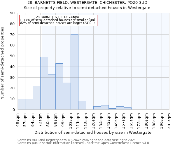 28, BARNETTS FIELD, WESTERGATE, CHICHESTER, PO20 3UD: Size of property relative to semi-detached houses houses in Westergate