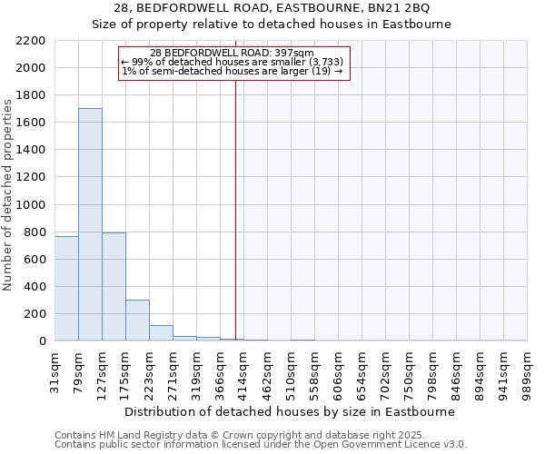 28, BEDFORDWELL ROAD, EASTBOURNE, BN21 2BQ: Size of property relative to detached houses houses in Eastbourne