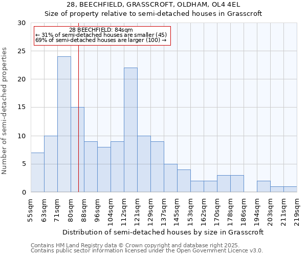 28, BEECHFIELD, GRASSCROFT, OLDHAM, OL4 4EL: Size of property relative to semi-detached houses houses in Grasscroft