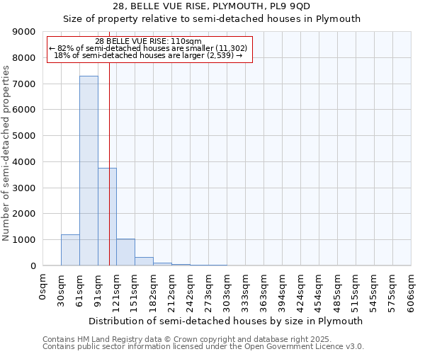 28, BELLE VUE RISE, PLYMOUTH, PL9 9QD: Size of property relative to semi-detached houses houses in Plymouth