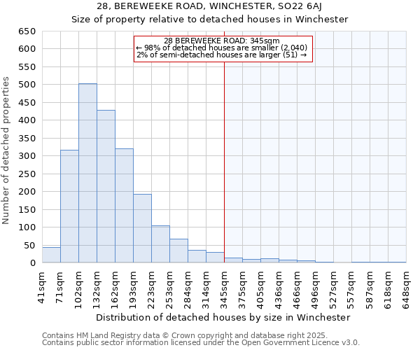 28, BEREWEEKE ROAD, WINCHESTER, SO22 6AJ: Size of property relative to detached houses houses in Winchester