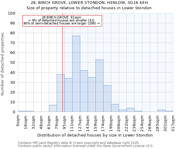 28, BIRCH GROVE, LOWER STONDON, HENLOW, SG16 6EH: Size of property relative to detached houses houses in Lower Stondon