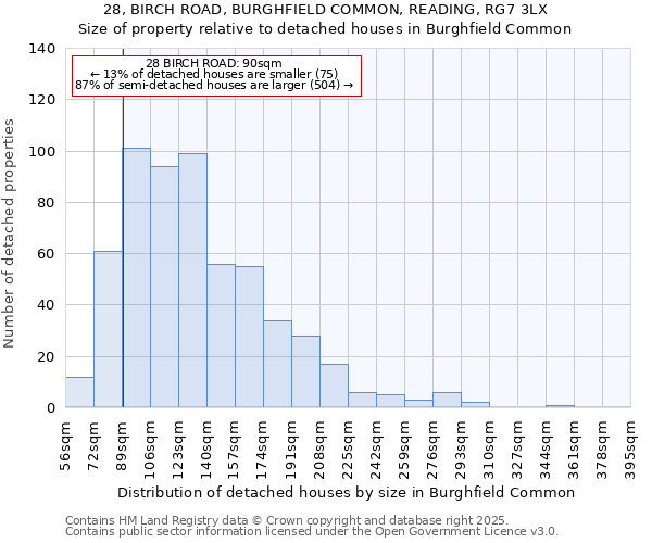 28, BIRCH ROAD, BURGHFIELD COMMON, READING, RG7 3LX: Size of property relative to detached houses houses in Burghfield Common