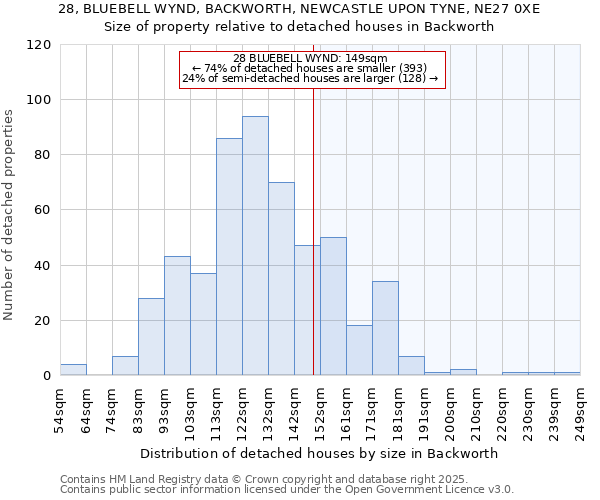 28, BLUEBELL WYND, BACKWORTH, NEWCASTLE UPON TYNE, NE27 0XE: Size of property relative to detached houses houses in Backworth