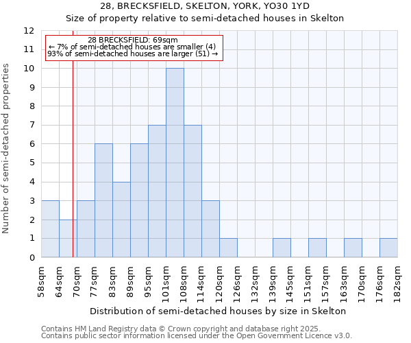 28, BRECKSFIELD, SKELTON, YORK, YO30 1YD: Size of property relative to semi-detached houses houses in Skelton