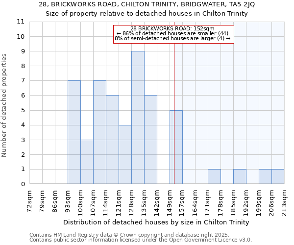 28, BRICKWORKS ROAD, CHILTON TRINITY, BRIDGWATER, TA5 2JQ: Size of property relative to detached houses houses in Chilton Trinity