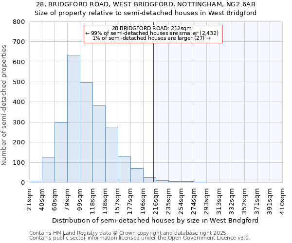 28, BRIDGFORD ROAD, WEST BRIDGFORD, NOTTINGHAM, NG2 6AB: Size of property relative to detached houses in West Bridgford