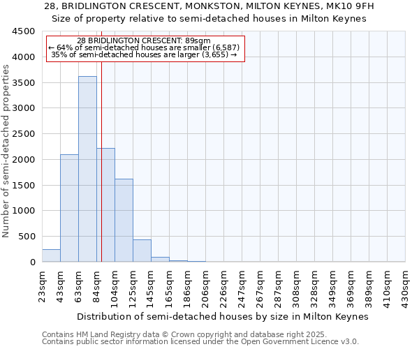 28, BRIDLINGTON CRESCENT, MONKSTON, MILTON KEYNES, MK10 9FH: Size of property relative to semi-detached houses houses in Milton Keynes
