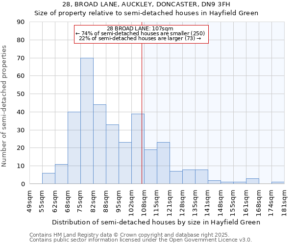 28, BROAD LANE, AUCKLEY, DONCASTER, DN9 3FH: Size of property relative to semi-detached houses houses in Hayfield Green
