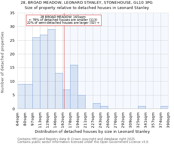 28, BROAD MEADOW, LEONARD STANLEY, STONEHOUSE, GL10 3PG: Size of property relative to detached houses houses in Leonard Stanley