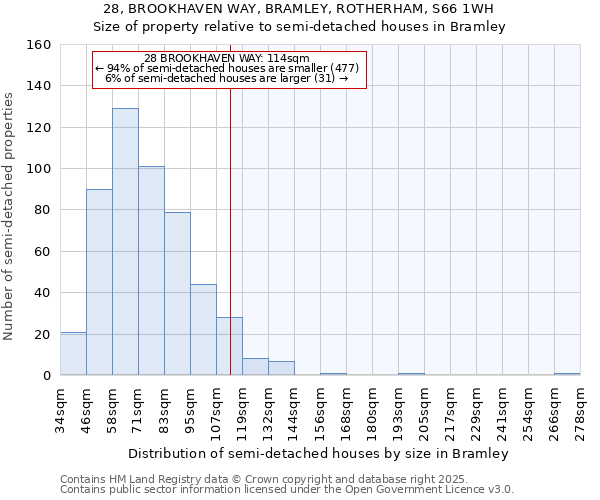 28, BROOKHAVEN WAY, BRAMLEY, ROTHERHAM, S66 1WH: Size of property relative to semi-detached houses houses in Bramley
