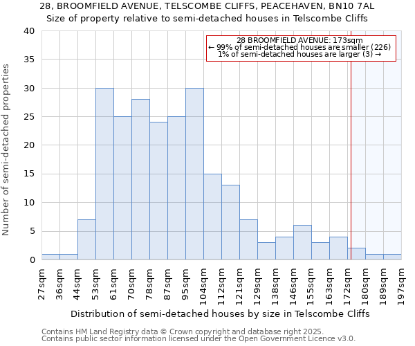 28, BROOMFIELD AVENUE, TELSCOMBE CLIFFS, PEACEHAVEN, BN10 7AL: Size of property relative to detached houses in Telscombe Cliffs