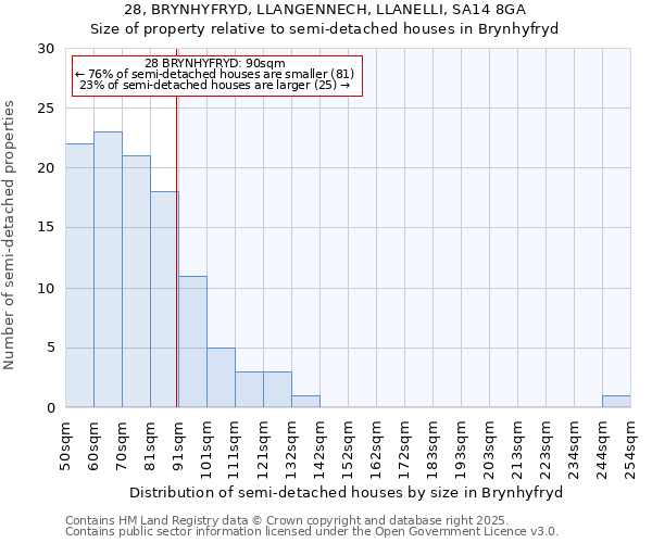 28, BRYNHYFRYD, LLANGENNECH, LLANELLI, SA14 8GA: Size of property relative to detached houses in Brynhyfryd