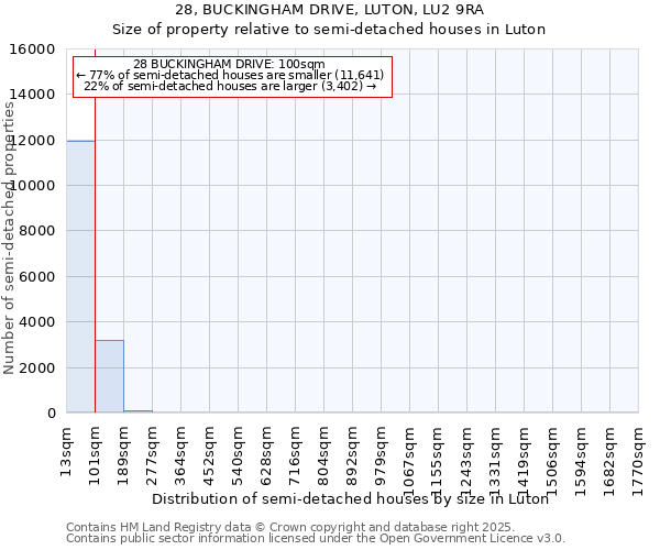 28, BUCKINGHAM DRIVE, LUTON, LU2 9RA: Size of property relative to semi-detached houses houses in Luton