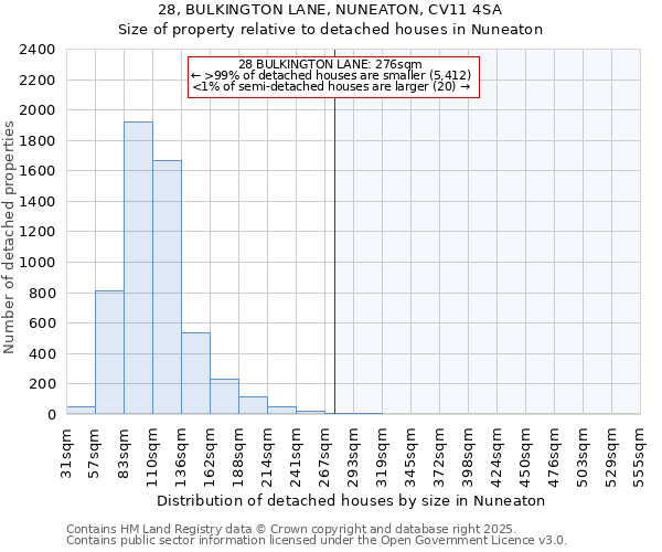28, BULKINGTON LANE, NUNEATON, CV11 4SA: Size of property relative to detached houses houses in Nuneaton