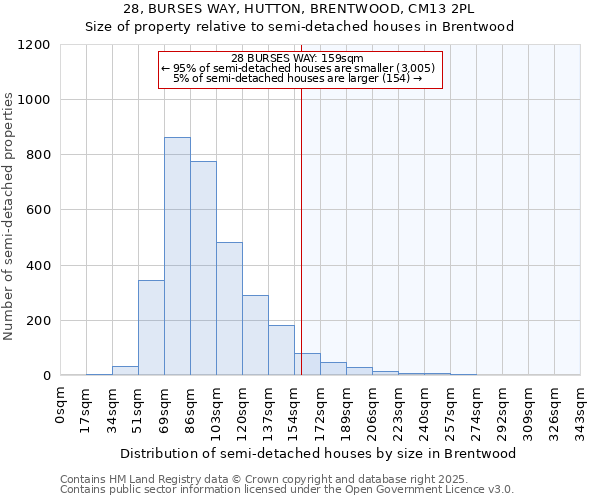 28, BURSES WAY, HUTTON, BRENTWOOD, CM13 2PL: Size of property relative to semi-detached houses houses in Brentwood