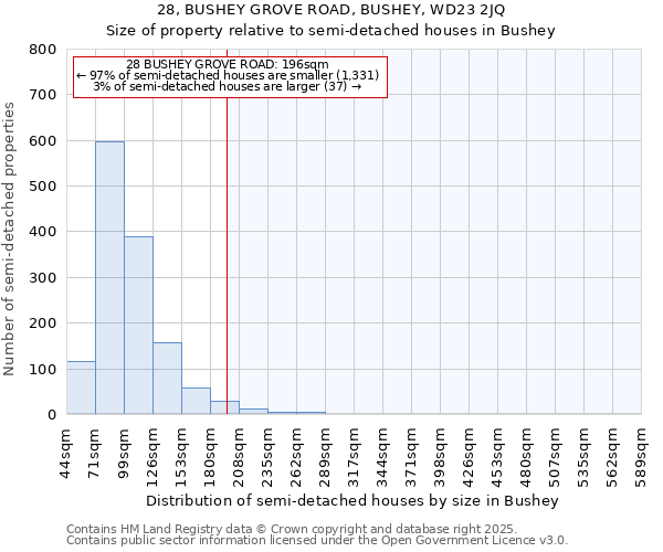 28, BUSHEY GROVE ROAD, BUSHEY, WD23 2JQ: Size of property relative to semi-detached houses houses in Bushey