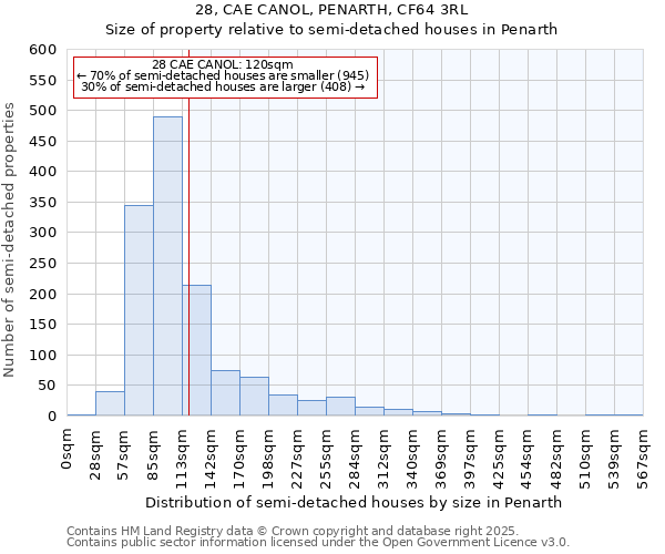 28, CAE CANOL, PENARTH, CF64 3RL: Size of property relative to semi-detached houses houses in Penarth