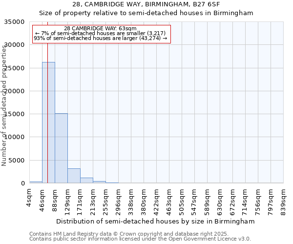 28, CAMBRIDGE WAY, BIRMINGHAM, B27 6SF: Size of property relative to semi-detached houses houses in Birmingham