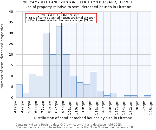 28, CAMPBELL LANE, PITSTONE, LEIGHTON BUZZARD, LU7 9FT: Size of property relative to semi-detached houses houses in Pitstone