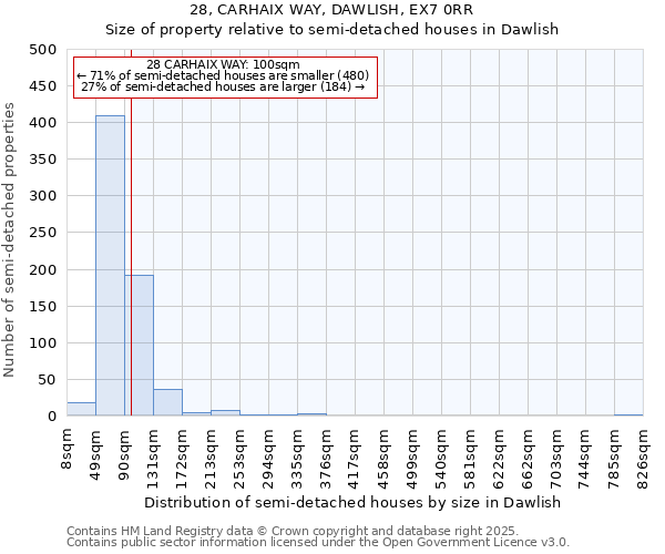 28, CARHAIX WAY, DAWLISH, EX7 0RR: Size of property relative to semi-detached houses houses in Dawlish